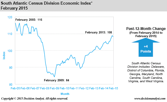 Economic Index February 2015 South Atlantic Census Division