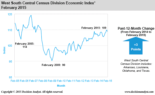 Economic Index February 2015 West South Central Census Division