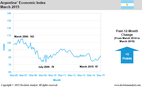 March 2015 Economic Index Argentina