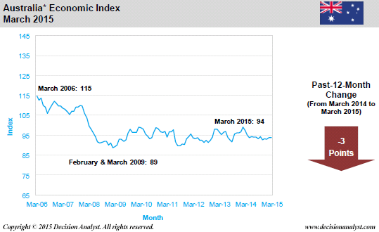 March 2015 Economic Index Australia