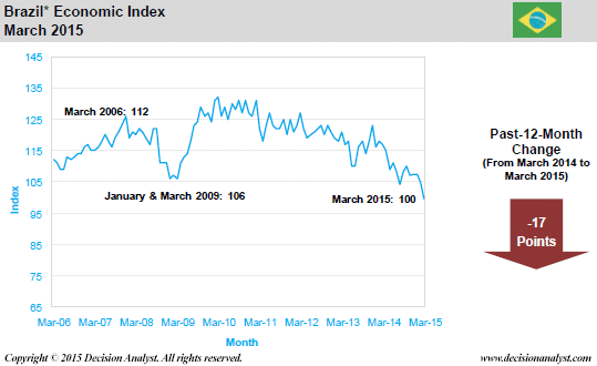 March 2015 Economic Index Brazil