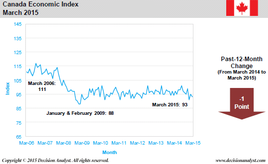 March 2015 Economic Index Canada