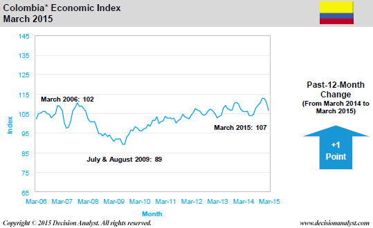March 2015 Economic Index Colombia