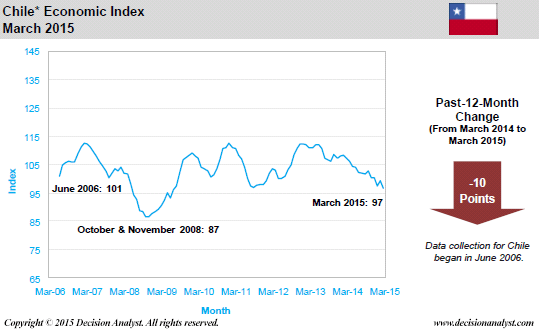 March 2015 Economic Index Chile