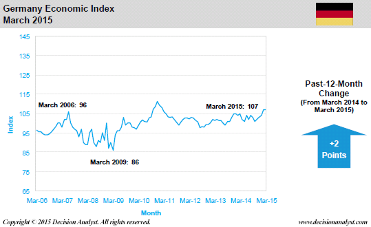 March 2015 Economic Index Germany