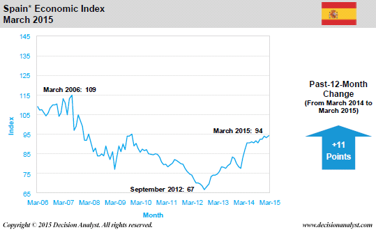 March 2015 Economic Index Spain