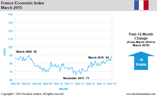 March 2015 Economic Index France
