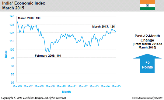 March 2015 Economic Index India