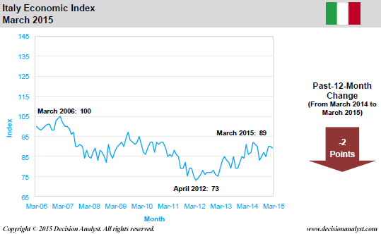 March 2015 Economic Index Italy