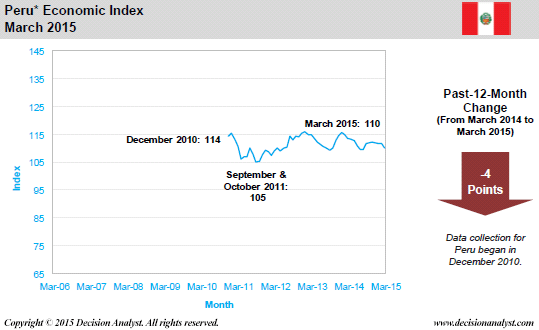 March 2015 Economic Index Peru
