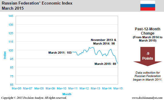 March 2015 Economic Index Russia
