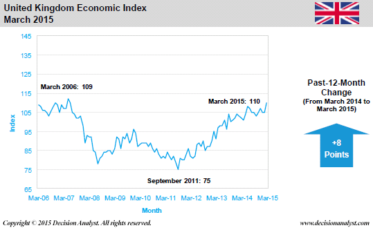 March 2015 Economic Index United Kingdom