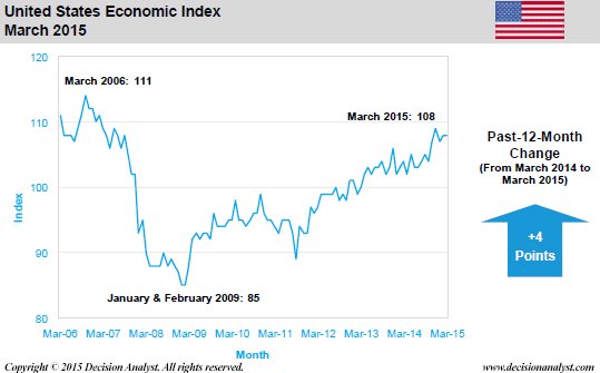 March 2015 Economic Index United States