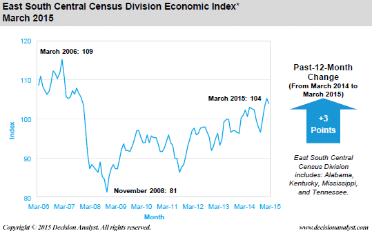 March 2015 Economic Index East South Central Census Divisions