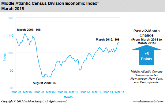 March 2015 Economic Index Middle Atlantic Census Divisions