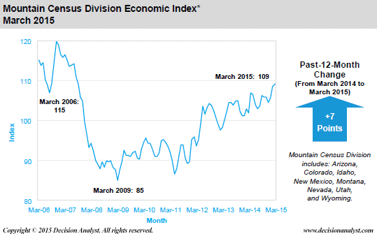 March 2015 Economic Index Mountain Region Census Divisions