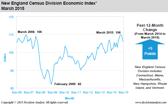 March 2015 Economic Index New England Census Divisions