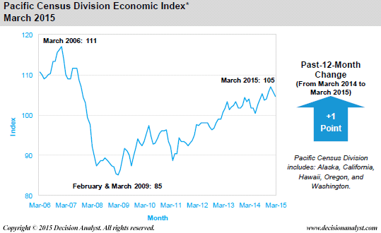 March 2015 Economic Index Pacific Region Census Divisions