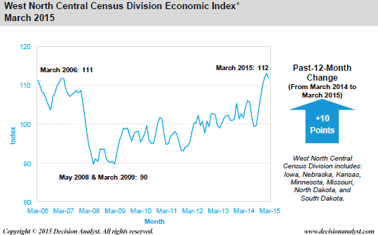March 2015 Economic Index West North Central Census Divisions