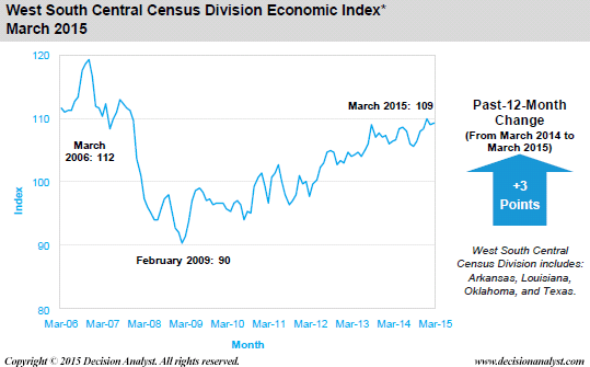 March 2015 Economic Index South Central Census Divisions