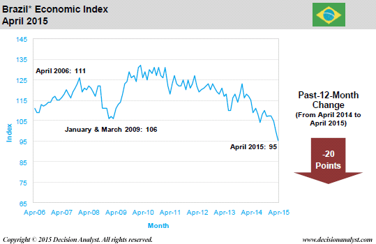 April 2015 Economic Index Brazil