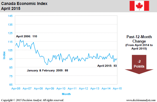April 2015 Economic Index Canada