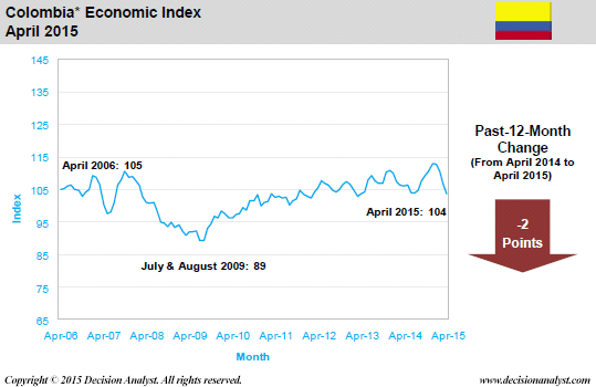 April 2015 Economic Index Colombia