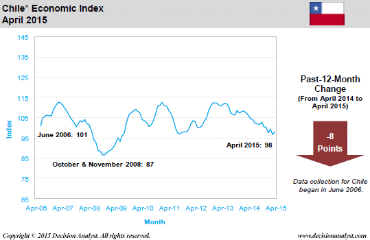 April 2015 Economic Index Chile