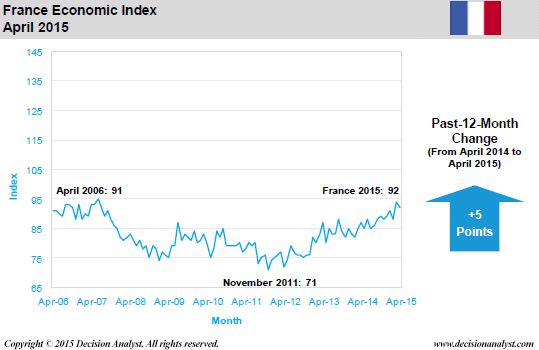 April 2015 Economic Index France