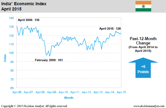 April 2015 Economic Index India