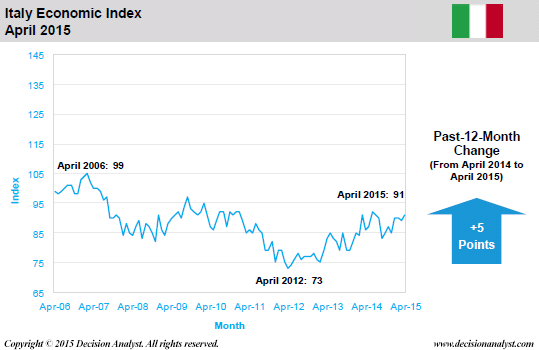 April 2015 Economic Index Italy