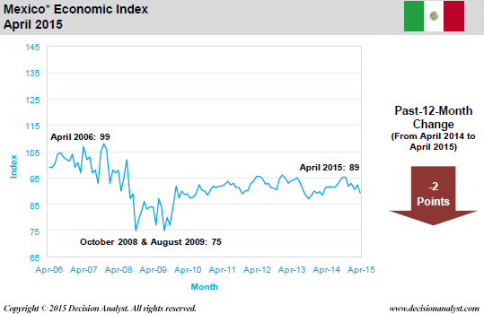 April 2015 Economic Index Mexico