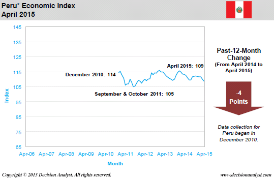 April 2015 Economic Index Peru