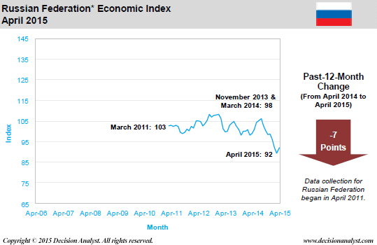 April 2015 Economic Index Russia