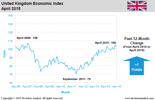 April 2015 Economic Index United Kingdom