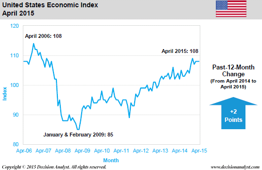 April 2015 Economic Index United States