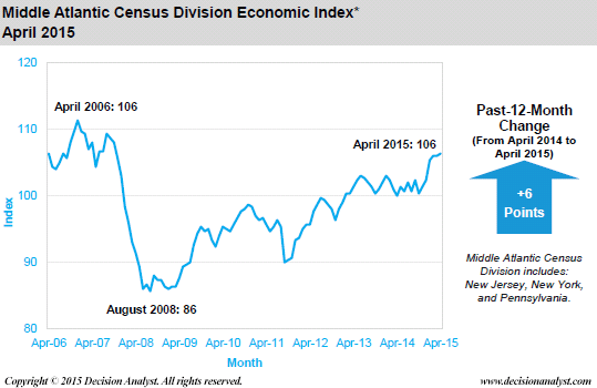 April 2015 Economic Index Middle Atlantic Census Division