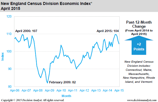April 2015 Economic Index New England Census Division