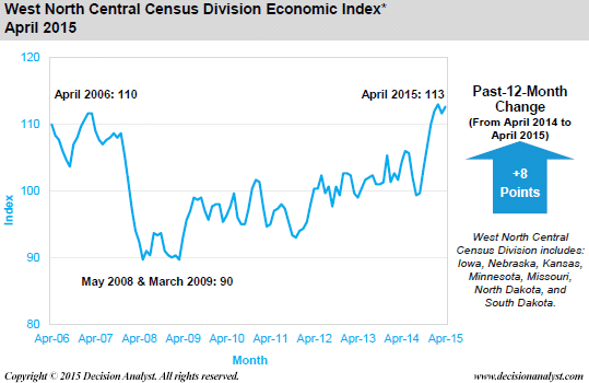 April 2015 Economic Index West North Central Census Division