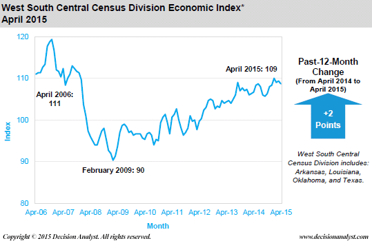 April 2015 Economic Index South Central Census Division