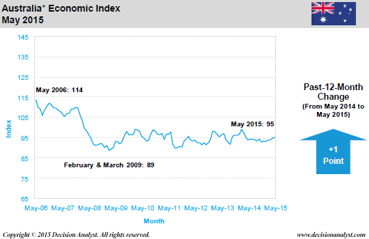 May 2015 Economic Index Australia