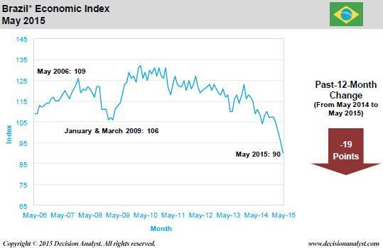 May 2015 Economic Index Brazil
