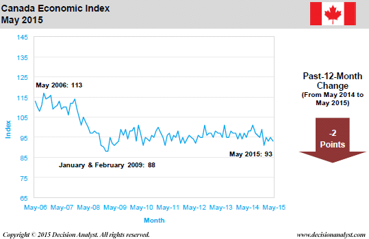 May 2015 Economic Index Canada