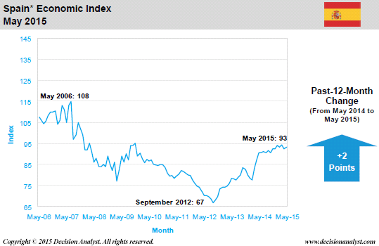 May 2015 Economic Index Spain