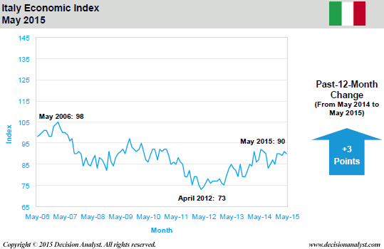 May 2015 Economic Index Italy