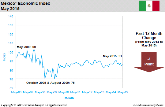 May 2015 Economic Index Mexico