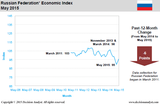 May 2015 Economic Index Russia