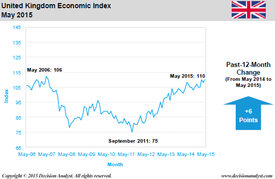 May 2015 Economic Index United Kingdom