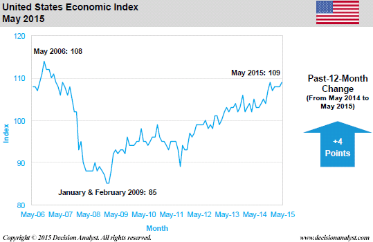 May 2015 Economic Index United States