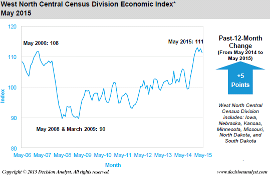 May 2015 Economic Index West North Central Census Divisions